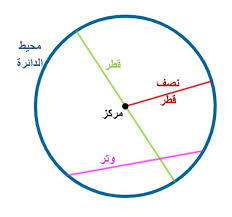 محيط ومساحة الدائرة